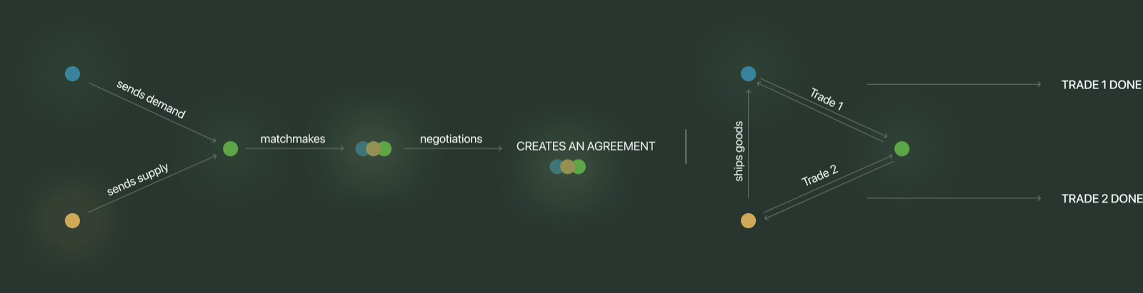 Bill-to / Ship-to model trade
